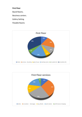 First Floor
Board Rooms.
Bessiness centers.
Gallery Setting.
Flexable Rooms
10%
20%
10%
5%
16%
5%
34%
First Floor
toilets services seating glass house meeting rooms circulation (v) circulation (h)
11%
31%
23%
13%
18%
4%
First Floor services
toilets circulation storages eng. Works work station performance changing
 