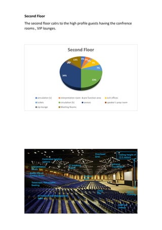 Second Floor
The second floor catrs to the high profile guests having the confrence
rooms , VIP lounges.
4% 5%2%
9%
7%
23%
34%
1%
2%
13%
Second Floor
serculation (v) interpretation room pre function area icch offices
toilets circulation (h) sevices speaker's prep room
vip lounge Meeting Rooms
 