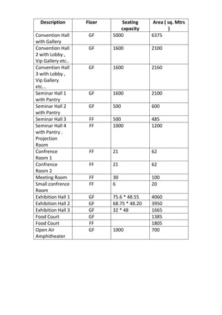 Area ( sq. Mtrs
)
Seating
capacity
Floor
Description
6375
5000
GF
Convention Hall
with Gallery
2100
1600
GF
Convention Hall
2 with Lobby ,
Vip Gallery etc..
2160
1600
GF
Convention Hall
3 with Lobby ,
Vip Gallery
etc...
2100
1600
GF
Seminar Hall 1
with Pantry
600
500
GF
Seminar Hall 2
with Pantry
485
500
FF
Seminar Hall 3
1200
1000
FF
Seminar Hall 4
with Pantry .
Projection
Room
62
21
FF
Confrence
Room 1
62
21
FF
Confrence
Room 2
100
30
FF
Meeting Room
20
6
FF
Small confrence
Room
4060
75.6 * 48.55
GF
Exhibition Hall 1
3950
68.75 * 48.20
GF
Exhibition Hall 2
1665
32 * 48
GF
Exhibition Hall 3
1385
GF
Food Court
1805
FF
Food Court
700
1000
GF
Open Air
Amphitheater
 