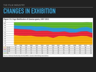 THE FILM INDUSTRY
CHANGES IN EXHIBITION
 