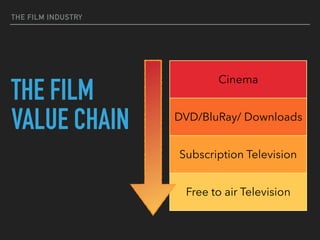 THE FILM INDUSTRY
THE FILM
VALUE CHAIN
Cinema
DVD/BluRay/ Downloads
Subscription Television
Free to air Television
 