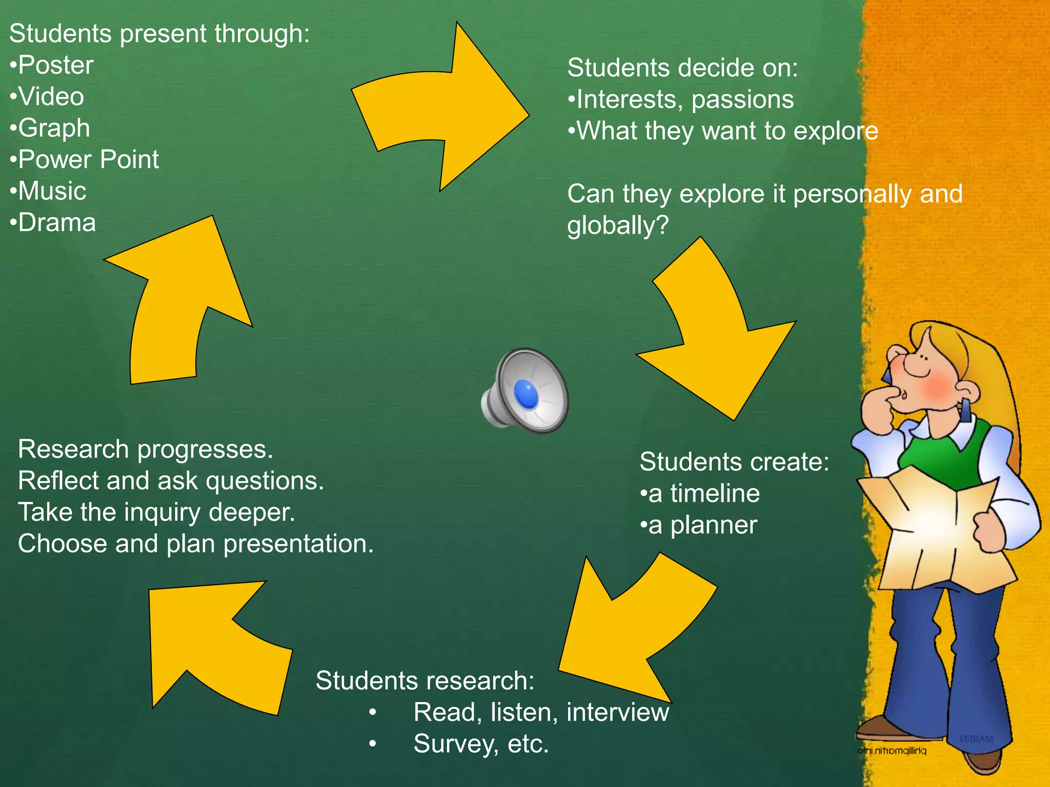 Students present through:
•Poster
•Video
•Graph
•Power Point
•Music
•Drama
Research progresses.
Reflect and ask questions.
Take the inquiry deeper.
Choose and plan presentation.
Students research:
• Read, listen, interview
• Survey, etc.
Students create:
•a timeline
•a planner
Students decide on:
•Interests, passions
•What they want to explore
Can they explore it personally and
globally?
 