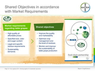 Shared Objectives in accordance
with Market Requirements

Market requirements
regarding table grapes
• High-quality at
affordable prices

• Specified size, color
and sugar content

• Legal and specific
residue requirements

• Sustainability
demands

Shared objectives
• Improve the quality
and marketability

• Optimize crop
management and
the level of residues

• Monitor and improve
the sustainability of
table grape production

Page 15 • Fruit Logistica 2014 • Working together for Sustainable Agriculture

 