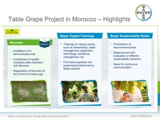 Table Grape Project in Morocco – Highlights
Bayer Expert Trainings

Movento
• Installation of a
demonstration trial

• Comparison of quality
indicators after treatment
with Movento

• Registration of Movento for

Bayer Sustainability Radar

• Trainings on various topics

• Prioritization of

such as stewardship, water
management, application
technology, resistance
management, etc.

• First-hand expertise and
supervised practice led by
Bayer experts

the control of mealy bugs

Page 24 • Fruit Logistica 2014 • Working together for Sustainable Agriculture

improvement areas

• Measurement and
evaluation of different
sustainability indicators

• Basis for continuous
communication

 