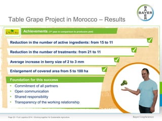 Table Grape Project in Morocco – Results
Achievements

(1st year in comparison to producers plot)

✓

Reduction in the number of active ingredients: from 15 to 11

✓

Reduction in the number of treatments: from 21 to 11

✓

Average increase in berry size of 2 to 3 mm
Enlargement of covered area from 5 to 100 ha
Foundation for this success

•
•
•
•

Commitment of all partners
Open communication
Shared responsibility
Transparency of the working relationship

Page 25 • Fruit Logistica 2014 • Working together for Sustainable Agriculture

✓

 