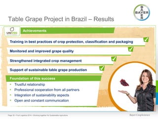 Table Grape Project in Brazil – Results
Achievements

Training in best practices of crop protection, classification and packaging

✓

Monitored and improved grape quality

✓

Strengthened integrated crop management
Support of sustainable table grape production
Foundation of this success

•
•
•
•

Trustful relationship
Professional cooperation from all partners
Integration of sustainability aspects
Open and constant communication

Page 32 • Fruit Logistica 2014 • Working together for Sustainable Agriculture

✓

✓

 