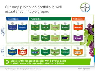 Our crop protection portfolio is well
established in table grapes
Fungicides

New
Introductions

Trusted
Top Brands

Insecticides

Each country has specific needs; With a diverse global
portfolio we are able to provide customized solutions
Page 35 • Fruit Logistica 2014 • Working together for Sustainable Agriculture

Herbicides

 