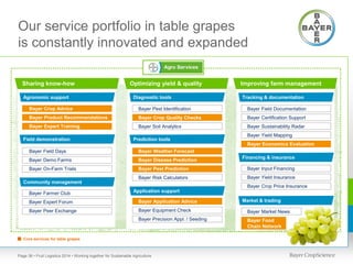 Our service portfolio in table grapes
is constantly innovated and expanded
Sharing know-how

Optimizing yield & quality

Improving farm management

Agronomic support

Diagnostic tools

Tracking & documentation

• Bayer Crop Advice

• Bayer Pest Identification

• Bayer Field Documentation

• Bayer Product Recommendations

• Bayer Crop Quality Checks

• Bayer Certification Support

• Bayer Expert Training

• Bayer Soil Analytics

• Bayer Sustainability Radar

Field demonstration

Prediction tools

• Bayer Field Days

• Bayer Weather Forecast

• Bayer Demo Farms

• Bayer Disease Prediction

Financing & insurance

• Bayer On-Farm Trials

• Bayer Pest Prediction

• Bayer Input Financing

• Bayer Risk Calculators

• Bayer Yield Insurance

Community management

• Bayer Yield Mapping
• Bayer Economics Evaluation

• Bayer Crop Price Insurance

• Bayer Farmer Club

Application support

• Bayer Expert Forum

• Bayer Application Advice

Market & trading

• Bayer Peer Exchange

• Bayer Equipment Check

• Bayer Market News

• Bayer Precision Appl. / Seeding

• Bayer Food
Chain Network

• Core services for table grapes

Page 36 • Fruit Logistica 2014 • Working together for Sustainable Agriculture

 