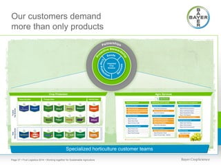 Our customers demand
more than only products

Integrated
Crop
Solution

Crop Protection

Specialized horticulture customer teams
Page 37 • Fruit Logistica 2014 • Working together for Sustainable Agriculture

Agro Services

 