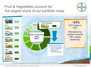 Fruit & Vegetables account for
the largest share of our portfolio today
Sugar crops
Fruit & Vegetables
Rice

2012 sales in
F&V

Other

Cotton

Oilseeds

Strengthening
position towards
F&V market
leadership

Bayer CropScience
sales

2012*

Soy
Diverse crop spectrum:
• Fruits & nuts, grapes
& vines, plantations
• Vegetables &
ornamentals, potato

Corn

Cereals

* by major crop groups excluding industrial business and non-agricultural solutions
Page 8 • Fruit Logistica 2014 • Working together for Sustainable Agriculture

~23%

 