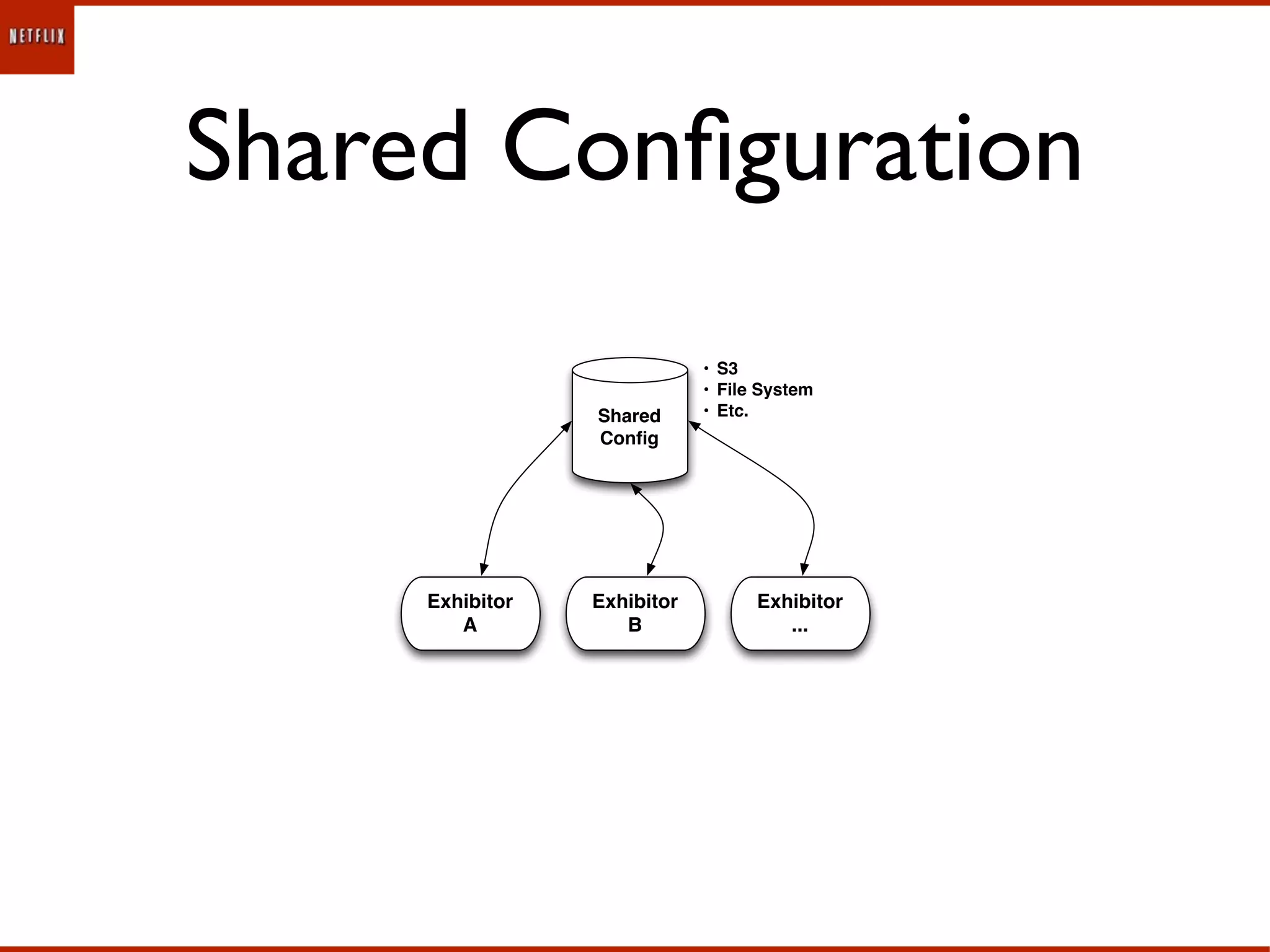 Shared Conﬁguration
                             • S3
                             • File System
                 Shared      • Etc.
                 Conﬁg




     Exhibitor   Exhibitor         Exhibitor
        A           B                 ...
 