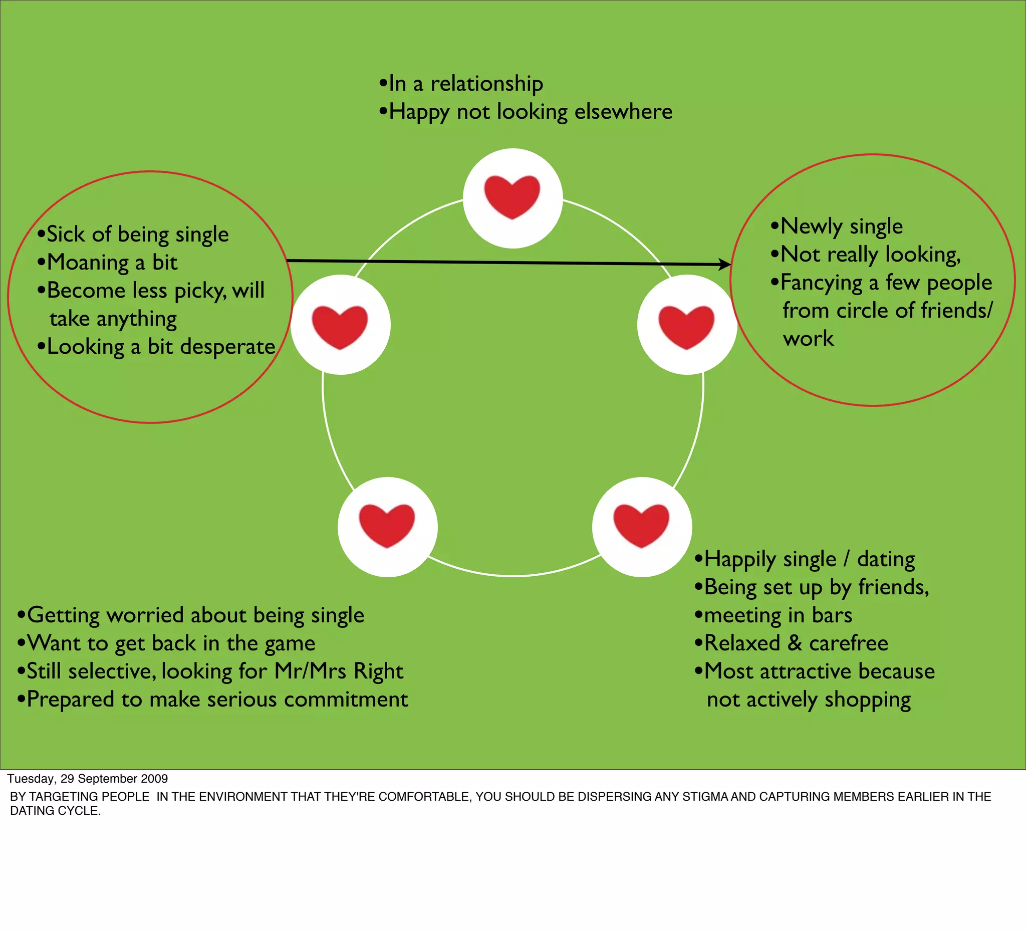 •In a relationship
                                                   •Happy not looking elsewhere



    •Sick of being single                                                                                 •Newly single
    •Moaning a bit                                                                                        •Not really looking,
    •Become less picky, will                                                                              •Fancying a few people
     take anything                                                                                         from circle of friends/
    •Looking a bit desperate                                                                               work




                                                                                               •Happily single / dating
                                                                                               •Being set up by friends,
 •Getting worried about being single                                                           •meeting in bars
 •Want to get back in the game                                                                 •Relaxed & carefree
 •Still selective, looking for Mr/Mrs Right                                                    •Most attractive because
 •Prepared to make serious commitment                                                            not actively shopping


Tuesday, 29 September 2009
BY TARGETING PEOPLE IN THE ENVIRONMENT THAT THEY'RE COMFORTABLE, YOU SHOULD BE DISPERSING ANY STIGMA AND CAPTURING MEMBERS EARLIER IN THE
DATING CYCLE.
 