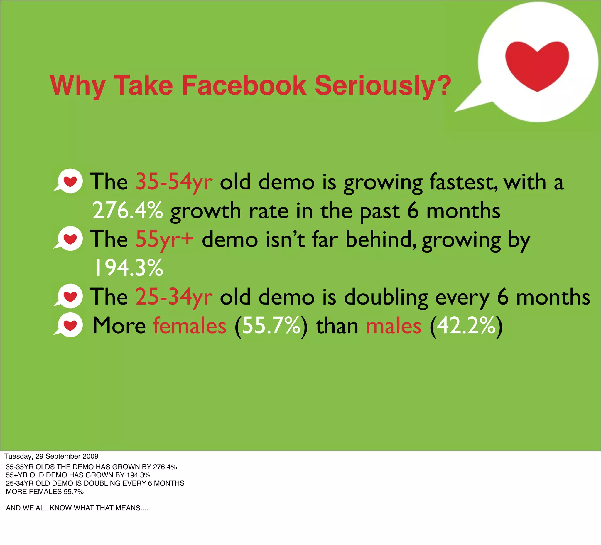 Why Take Facebook Seriously?


                    The 35-54yr old demo is growing fastest, with a
                    276.4% growth rate in the past 6 months
                    The 55yr+ demo isn’t far behind, growing by
                    194.3%
                    The 25-34yr old demo is doubling every 6 months
                    More females (55.7%) than males (42.2%)




Tuesday, 29 September 2009
35-35YR OLDS THE DEMO HAS GROWN BY 276.4%
55+YR OLD DEMO HAS GROWN BY 194.3%
25-34YR OLD DEMO IS DOUBLING EVERY 6 MONTHS
MORE FEMALES 55.7%

AND WE ALL KNOW WHAT THAT MEANS....
 