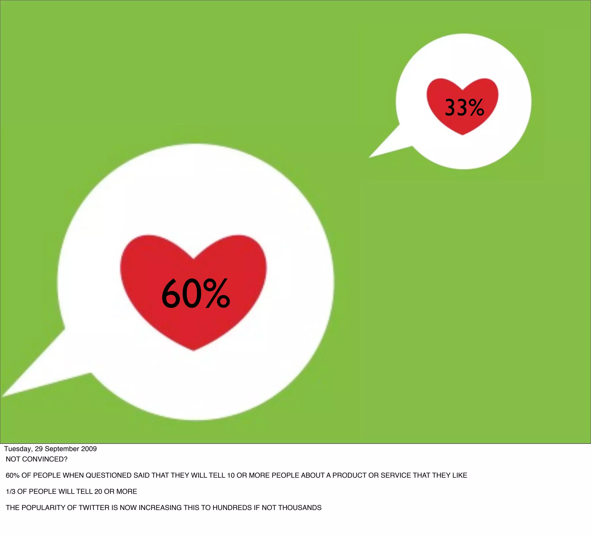 33%




                                      60%


Tuesday, 29 September 2009
NOT CONVINCED?

60% OF PEOPLE WHEN QUESTIONED SAID THAT THEY WILL TELL 10 OR MORE PEOPLE ABOUT A PRODUCT OR SERVICE THAT THEY LIKE

1/3 OF PEOPLE WILL TELL 20 OR MORE

THE POPULARITY OF TWITTER IS NOW INCREASING THIS TO HUNDREDS IF NOT THOUSANDS
 