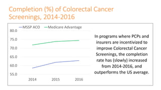 Completion (%) of Colorectal Cancer
Screenings, 2014-2016
55.0
60.0
65.0
70.0
75.0
80.0
2014 2015 2016
MSSP ACO Medicare Advantage
In programs where PCPs and
insurers are incentivized to
improve Colorectal Cancer
Screenings, the completion
rate has (slowly) increased
from 2014-2016, and
outperforms the US average.
 