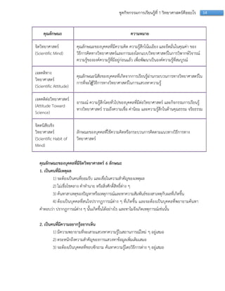 14ชุดกิจกรรมการเรียนรู้ที่ 1 วิทยาศาสตร์คืออะไร
คุณลักษณะ ความหมาย
จิตวิทยำศำสตร์
(Scientific Mind)
คุณลักษณะของบุคคลที่มีควำมคิด ควำมรู้สึกโน้มเอียง และยึดมั่นในคุณค่ำ ของ
วิธีกำรคิดทำงวิทยำศำสตร์และกำรมองโลกแบบวิทยำศำสตร์ในกำรวิพำกษ์วิจำรณ์
ควำมรู้ขององค์ควำมรู้ที่มีอยู่ก่อนแล้ว เพื่อพัฒนำเป็นองค์ควำมรู้ที่สมบูรณ์
เจตคติทำง
วิทยำศำสตร์
(Scientific Attitude)
คุณลักษณะนิสัยของบุคคลที่เกิดจำกกำรเรียนรู้ผ่ำนกระบวนกำรทำงวิทยำศำสตร์ใน
กำรที่จะใช้่วิธีกำรทำงวิทยำศำสตร์ในกำรแสวงหำควำมรู้
เจตคติต่อวิทยำศำสตร์
(Attitude Toward
Science)
อำรมณ์ ควำมรู้สึกโดยทั่วไปของบุคคลที่มีต่อวิทยำศำสตร์ และกิจกรรมกำรเรียนรู้
ทำงวิทยำศำสตร์ รวมถึงควำมเชื่อ ค่ำนิยม และควำมรู้สึกในด้ำนคุณธรรม จริยธรรม
จิตตนิสัยเชิง
วิทยำศำสตร์
(Scientific Habit of
Mind)
ลักษณะของบุคคลที่ใช้ควำมคิดหรือกระบวนกำรคิดตำมแนวทำงวิธีกำรทำง
วิทยำศำสตร์
คุณลักษณะของบุคคลที่มีจิตวิทยาศาสตร์ 6 ลักษณะ
1. เป็นคนที่มีเหตุผล
1) จะต้องเป็นคนที่ยอมรับ และเชื่อในควำมสำคัญของเหตุผล
2) ไม่เชื่อโชคลำง คำทำนำย หรือสิ่งศักดิ์สิทธิ์ต่ำง ๆ
3) ค้นหำสำเหตุของปัญหำหรือเหตุกำรณ์และหำควำมสัมพันธ์ของสำเหตุกับผลที่เกิดขึ้น
4) ต้องเป็นบุคคลที่สนใจปรำกฏกำรณ์ต่ำง ๆ ที่เกิดขึ้น และจะต้องเป็นบุคคลที่พยำยำมค้นหำ
คำตอบว่ำ ปรำกฏกำรณ์ต่ำง ๆ นั้นเกิดขึ้นได้อย่ำงไร และทำไมจึงเกิดเหตุกำรณ์เช่นนั้น
2. เป็นคนที่มีความอยากรู้อยากเห็น
1) มีควำมพยำยำมที่จะเสำะแสวงหำควำมรู้ในสถำนกำรณ์ใหม่ ๆ อยู่เสมอ
2) ตระหนักถึงควำมสำคัญของกำรแสวงหำข้อมูลเพิ่มเติมเสมอ
3) จะต้องเป็นบุคคลที่ชอบซักถำม ค้นหำควำมรู้โดยวิธีกำรต่ำง ๆ อยู่เสมอ
 