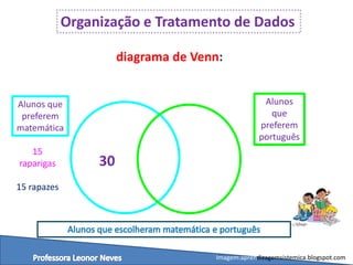 Organização e Tratamento de Dados
diagrama de Venn:
Imagem:aprendizagemsistemica.blogspot.com
Alunos que
preferem
matemáti...