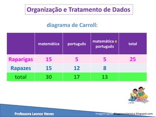 Organização e Tratamento de Dados
diagrama de Carroll:
Imagem:aprendizagemsistemica.blogspot.com
matemática português
mate...