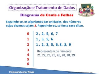 Organização e Tratamento de Dados
Diagrama de Caule e Folhas
Seguindo-se, os algarismos das unidades, dos números
cujas dezenas sejam 2. Repetindo-os, se fosse caso disso.

0
1
2
3
4
5
6

2 , 2, 5, 6, 7
1 , 3, 5, 6
1 , 2, 3, 5, 6, 8, 8, 9
Representam os números
21, 22, 23, 25, 26, 28, 28, 29

educacaoemvalores.wordpress.com

 