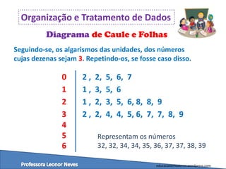 Organização e Tratamento de Dados
Diagrama de Caule e Folhas
Seguindo-se, os algarismos das unidades, dos números
cujas dezenas sejam 3. Repetindo-os, se fosse caso disso.

0
1
2
3
4
5
6

2,
1,
1,
2,

2,
3,
2,
2,

5,
5,
3,
4,

6, 7
6
5, 6, 8, 8, 9
4, 5, 6, 7, 7, 8, 9

Representam os números
32, 32, 34, 34, 35, 36, 37, 37, 38, 39
educacaoemvalores.wordpress.com

 
