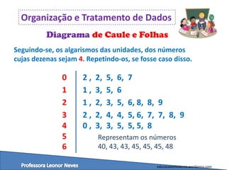Organização e Tratamento de Dados
Diagrama de Caule e Folhas
Seguindo-se, os algarismos das unidades, dos números
cujas dezenas sejam 4. Repetindo-os, se fosse caso disso.

0
1
2
3
4
5
6

2,
1,
1,
2,
0,

2,
3,
2,
2,
3,

5,
5,
3,
4,
3,

6,
6
5,
4,
5,

7
6, 8, 8, 9
5, 6, 7, 7, 8, 9
5, 5, 8

Representam os números
40, 43, 43, 45, 45, 45, 48
educacaoemvalores.wordpress.com

 