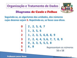 Organização e Tratamento de Dados
Diagrama de Caule e Folhas
Seguindo-se, os algarismos das unidades, dos números
cujas dezenas sejam 5. Repetindo-os, se fosse caso disso.

0
1
2
3
4
5
6

2,
1,
1,
2,
0,
6,

2,
3,
2,
2,
3,
8

5,
5,
3,
4,
3,

6,
6
5,
4,
5,

7
6, 8, 8, 9
5, 6, 7, 7, 8, 9
5, 5, 8
Representam os números
56 e 58
educacaoemvalores.wordpress.com

 