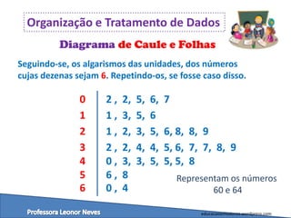 Organização e Tratamento de Dados
Diagrama de Caule e Folhas
Seguindo-se, os algarismos das unidades, dos números
cujas dezenas sejam 6. Repetindo-os, se fosse caso disso.

0
1
2
3
4
5
6

2,
1,
1,
2,
0,
6,
0,

2,
3,
2,
2,
3,
8
4

5,
5,
3,
4,
3,

6,
6
5,
4,
5,

7
6, 8, 8, 9
5, 6, 7, 7, 8, 9
5, 5, 8
Representam os números
60 e 64
educacaoemvalores.wordpress.com

 