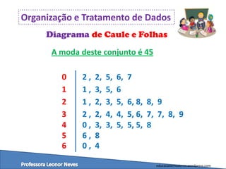 Organização e Tratamento de Dados
Diagrama de Caule e Folhas
A moda deste conjunto é 45
0
1
2
3
4
5
6

2,
1,
1,
2,
0,
6,
0,

2,
3,
2,
2,
3,
8
4

5,
5,
3,
4,
3,

6,
6
5,
4,
5,

7
6, 8, 8, 9
5, 6, 7, 7, 8, 9
5, 5, 8

educacaoemvalores.wordpress.com

 