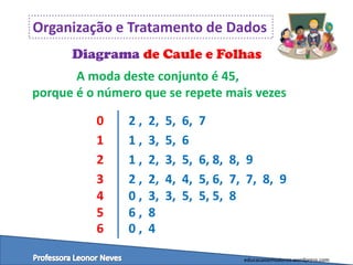 Organização e Tratamento de Dados
Diagrama de Caule e Folhas
A moda deste conjunto é 45,
porque é o número que se repete mais vezes
0
1
2
3
4
5
6

2,
1,
1,
2,
0,
6,
0,

2,
3,
2,
2,
3,
8
4

5,
5,
3,
4,
3,

6,
6
5,
4,
5,

7
6, 8, 8, 9
5, 6, 7, 7, 8, 9
5, 5, 8

educacaoemvalores.wordpress.com

 
