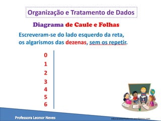 Organização e Tratamento de Dados
Diagrama de Caule e Folhas
Escreveram-se do lado esquerdo da reta,
os algarismos das dezenas, sem os repetir.
0
1
2
3
4
5
6
educacaoemvalores.wordpress.com

 