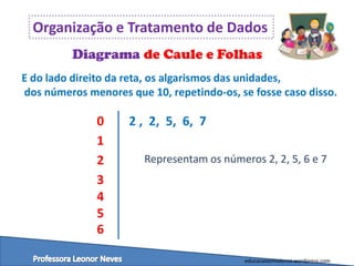 Organização e Tratamento de Dados
Diagrama de Caule e Folhas
E do lado direito da reta, os algarismos das unidades,
dos números menores que 10, repetindo-os, se fosse caso disso.

0
1
2
3
4
5
6

2 , 2, 5, 6, 7
Representam os números 2, 2, 5, 6 e 7

educacaoemvalores.wordpress.com

 