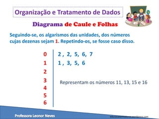 Organização e Tratamento de Dados
Diagrama de Caule e Folhas
Seguindo-se, os algarismos das unidades, dos números
cujas dezenas sejam 1. Repetindo-os, se fosse caso disso.

0
1
2
3
4
5
6

2 , 2, 5, 6, 7
1 , 3, 5, 6
Representam os números 11, 13, 15 e 16

educacaoemvalores.wordpress.com

 