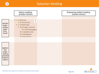 4                                                              Solution binding

                                 feature modeling                                        Engineering artefact modeling
                                 (problem domain)                                              (solution domain)



                                                                  1
domain
engin-
eering
 (plat-
 form
 level)




applica-
  tion
 engin-
 eering
(product
customi-
 zation)




Réutilisation des exigences par l'ingénierie des lignes de produit logiciel
                                                                                           Page 38
 