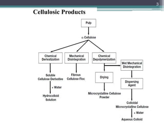 Cellulosic Products
3
 