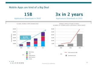Mobile Apps are kind of a Big Deal


                15B
                                                       3x in 2 years
    Applications Downloads In 2010
                                        Applications Downloads In 2010


      GLOBAL MOBILE APPS DOWNLOAD
                                        MOBILE APPLICATIONS STORES’
                                                                  NUMBER OF DOWNLOADS & REVENUE, WORLDWIDE




              615%        
            In 2009 to 2012




                                                                                                              10	
  
                                      Proprietary	
  &	
  Conﬁden0al	
  
 