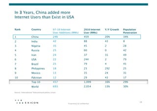 In 3 Years, China added more  
Internet Users than Exist in USA


Rank
              Country
                07–10 Internet 
                     2010 Internet
   Y/Y Growth
   Population
                                           User Additions (MMs)
                User (MMs)
                    Penetration
1
                 China
                  246
                                 459
             20%
          34%
2
                 India
                  42
                                  88
              43
           8
3
                 Nigeria
                35
                                  45
              2
            28
4
                 Russia
                 25
                                  60
              0
            42
5
                 Iran
                   24
                                  37
              31
           49
6
                 USA
                    22
                                  244
             2
            79
7
                 Brazil
                 21
                                  79
              4
            41
8
                 Philippines
            18
                                  23
              292
          25
9
                 Mexico
                 13
                                  35
              24
           31
10
                Pakistan
               12
                                  29
              43
           17
                   Top 10
                 457
                                 1,099
           16%
          29%
                   World
                  693
                                 2,054
           13%
          30%

Source: International Telecommunications Union.




                                                                                                                              14	
  
                                                       Proprietary	
  &	
  Conﬁden0al	
  
 