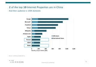 2 of the top 10 Internet Properties are in China
And their audience is 100% domestic



                                  Google

                             Microsoft

                              Facebook

                                  Yahoo!

                              Wikipedia

                          Amazon.com
                                                                                           USA Users
                                   Apple
                                                                                           International Users
                                  Tencent

                                   VEVO

                                   Baidu

                                            0         200           400                 600         800          1,000   1,200
                                            Monthly Unique Visitors (MM)



Source: comScore Global, 8/11.




                                                                                                                                 15	
  
                                                              Proprietary	
  &	
  Conﬁden0al	
  
 