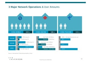 3 Major Network Operations & User Amounts




     CHINA MOBILE
                             628      M
       CHINA UNICOM
                                     186   M
                     CHINA TELECOM
            113   M




                                         87M Using 2G
                                        Net Proﬁt: $39 Billion
                            APRU = Average Revenue per user
  TELECOM
                USERS BY AUG 2011




                                     25.61M Using 3G
                                         Revenue $188 Billion
                              $8.2
                                                                  JAN – JUN 2011




                                                                                                                              JAN – JUN 2011
                                                158M Using 2G
                          Net Proﬁt: $413 Million
  UNICORN
                                     28.76M Using 3G
                                   Revenue $159 Billion
                                    $7.3

                                              158M Using 2G
                                   Net Proﬁt: $96 Million
                                                                                                    158M Using 2G
   MOBILE
                                     40.31M Using 3G
                                          Revenue $391 Billion
                             $10.9



Source: International Telecommunications Union.




                                                                                                                                                                                     18	
  
                                                                                    Proprietary	
  &	
  Conﬁden0al	
  
 
