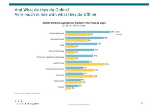 And What do they do Online?
Very much in line with what they do Offline




Source: The Nielsen Company




                                                                    19	
  
                               Proprietary	
  &	
  Conﬁden0al	
  
 