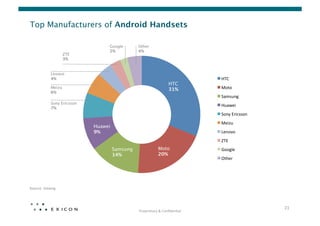 Top Manufacturers of Android Handsets

                                 Google 
       Other 
                                 2%
            4%
                 ZTE
                 3%


          Lenovo
          4%
                                                                        HTC	
  
                                                                       HTC
          Meizu
                                                                       31%
          Moto	
  
          6%
                                                                                     Samsung	
  
          Sony Ericsson
                                                                                     Huawei	
  
          7%
                                                                                     Sony	
  Ericsson	
  
                                                                                     Meizu	
  
                           Huawei
                           9%
                                                       Lenovo	
  
                                                                                     ZTE	
  
                                     Samsung
                  Moto
                 Google	
  
                                     14%
                      20%
                                                                                     Other	
  




Source: Umeng




                                                                                                            21	
  
                                                Proprietary	
  &	
  Conﬁden0al	
  
 