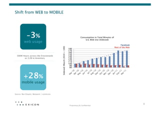 Shift from WEB to MOBILE




             -3%
                                                                          Consumption in Total Minutes of
                                                                                               U.S. Web Use (Indexed)
          web usage




                                            Indexed (March 2010 = 100)
  500M Hours across the Erosionweb  
        or 2.2B in Inventory 




         +28%
       mobile usage


Source: Ben Elowitz, Wetpaint / comScore




                                                                                                                             8	
  
                                                                          Proprietary	
  &	
  Conﬁden0al	
  
 