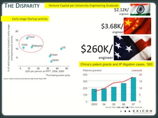 THE DISPARITY                                                                           Venture Capital per University Engineering Graduate
                                                                                                                                                 $2.12K/
                                                                                                                                                         engineer
                                         Early‐stage Startup activity

                                                                                                                                 $3.68K/
     % of adult population involved in early‐stage




                                                     20                                                                                        engineer
                entrepreneurial activity




                                                                      China
                                                     15

                                                              India

                                                                                                                 $260K/
                                                                           Malaysia
                                                     10
                                                                                                     US

                                                                                           Britain
                                                     5
                                                                                            Japan
                                                                                                                                engineer
                                                                                                                 China’s patent grants and IP litigation cases, ‘000
                                                          0           10      20      30        40       50
                                                                 GDP per person at PPP*, 2006, $000               Patents granted                                          Lawsuits
                                                                                      *Purchasing-power parity    400                                                                 20
Sources: Global Entrepreneurship Monitor High Growth Report 2007

                                                                                                                  300                                                                 15

                                                                                                                  200                                                                 10

                                                                                                                  100                                                                 5

                                                                                                                    0                                                                 0
                                                                                                                         2003       04         05            06            07
                                                                                                                                     Sources: State Intellectual Property Office; Jones Day
 