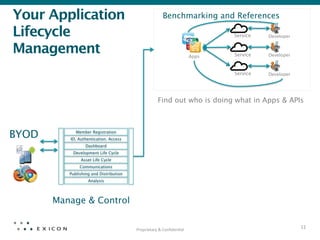 Your Application                                            Benchmarking and References

Lifecycle                                                                              Service
   Developer


Management
                                                                    Apps
   Service
   Developer



                                                                                       Service
   Developer




                                                        Find out who is doing what in Apps & APIs



BYOD
         Member Registration
           ID, Authentication, Access
                   Dashboard
            Development Life Cycle
                Asset Life Cycle
                Communications
           Publishing and Distribution
                    Analysis




        Manage & Control


                                          Proprietary	
  &	
  Conﬁden0al	
  
                                                                                                               11	
  
 