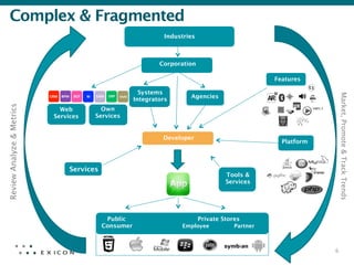Complex & Fragmented
                                                                                                       Industries 



                                                                                                    Corporation 

                                                                                                                                                   Features

                                                                                            Systems




                                                                                                                                                                         Market, Promote & Track Trends 
                            CRM	
   BPM	
   BCP	
     BI	
     EAM	
   ERP	
   SAAS	
  
                                                                                          Integrators
                  Agencies
                                                               	
  
Review Analyze & Metrics




                                Web 
                            Own
                              Services
                        Services
                                                                                                  Software Partners
                                                                                                      Developer
                                                                                                                                                     Platform
                                                                                                      App Directory


                                          Services 
                                                                                                                                     Tools &
                                                                                                                                     Services 




                                                                   Public                                                   Private Stores 
                                                                  Consumer                                        Employee              Partner




                                                                                               Proprietary	
  &	
  Conﬁden0al	
  
                                                                                                                                                                 6	
  
 