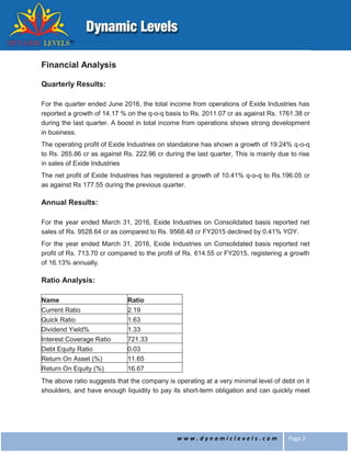 w w w . d y n a m i c l e v e l s . c o m Page 2
Financial Analysis
Quarterly Results:
For the quarter ended June 2016, the total income from operations of Exide Industries has
reported a growth of 14.17 % on the q-o-q basis to Rs. 2011.07 cr as against Rs. 1761.38 cr
during the last quarter. A boost in total income from operations shows strong development
in business.
The operating profit of Exide Industries on standalone has shown a growth of 19.24% q-o-q
to Rs. 265.86 cr as against Rs. 222.96 cr during the last quarter, This is mainly due to rise
in sales of Exide Industries
The net profit of Exide Industries has registered a growth of 10.41% q-o-q to Rs.196.05 cr
as against Rs 177.55 during the previous quarter.
Annual Results:
For the year ended March 31, 2016, Exide Industries on Consolidated basis reported net
sales of Rs. 9528.64 cr as compared to Rs. 9568.48 cr FY2015 declined by 0.41% YOY.
For the year ended March 31, 2016, Exide Industries on Consolidated basis reported net
profit of Rs. 713.70 cr compared to the profit of Rs. 614.55 cr FY2015, registering a growth
of 16.13% annually.
Ratio Analysis:
Name Ratio
Current Ratio 2.19
Quick Ratio 1.63
Dividend Yield% 1.33
Interest Coverage Ratio 721.33
Debt Equity Ratio 0.03
Return On Asset (%) 11.65
Return On Equity (%) 16.67
The above ratio suggests that the company is operating at a very minimal level of debt on it
shoulders, and have enough liquidity to pay its short-term obligation and can quickly meet
 