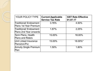 YOUR POLICY TYPE Current Applicable
Service Tax Rate
GST Rate Effective
01.07.17
Traditional/ Endowment
Plans 1st Year Premium
3.76% 4.50%
Traditional/ Endowment
Plans 2nd Year onwards
1.87% 2.25%
Term Plans, Health
Plans and Riders
15.00% 18.00%
Unit Linked Insurance
Plans(ULIPs)
15.00% 18.00%*
Annuity Single Premium
Plan
1.50% 1.80%
 