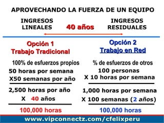 40 años Opción 1 Trabajo Tradicional 100% de esfuerzos propios 50 horas por semana X50 semanas por año 2,500 horas por año X  40  años 100,000 horas Opción 2 Trabajo en Red % de esfuerzos de otros 100 personas  X 10 horas por semana  1,000 horas por semana X 100 semanas ( 2   año s)   100,000 horas APROVECHANDO LA FUERZA DE UN EQUIPO INGRESOS LINEALES INGRESOS RESIDUALES 