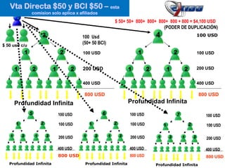 $ 50+ 50+  800+  800+  800+  800 + 800 = $4,100 USD    (PODER DE DUPLICACIÓN)   Vta Directa $50 y BCI $50 –  esta comision solo aplica x afiliados $ 50 usd c/u Tu 3 100  Usd (50+ 50 BCI) 100 USD 1 2 200 USD 1 2 1 2 400 USD 800 USD Profundidad Infinita 100 USD 1 2 200 USD 1 2 1 2 400 USD 800 USD Profundidad Infinita 4 100 USD 5 1 Profundidad Infinita 1 2 1 2 2 100 USD 100 USD 200 USD 400 USD 800 USD 6 1 Profundidad Infinita 1 2 1 2 2 100 USD 100 USD 200 USD 400 USD 800 USD 7 1 Profundidad Infinita 1 2 1 2 2 100 USD 100 USD 200 USD 400 USD 800 USD 