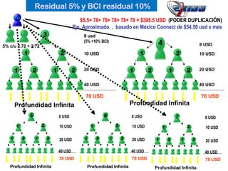 $5.5+ 78+ 78+ 78+ 78+ 78 = $395.5 USD  (PODER DUPLICACIÓN) Eje. Aproximado. .  basado en México Connect de $54.50 usd x mes Residual 5% y BCI residual 10% 5% c/u 2.72 + 2.72 Tu 3 8 usd (5% +10% BCI) 10 USD 1 2 20 USD 1 2 1 2 40 USD 78 USD Profundidad Infinita 10 USD 1 2 20 USD 1 2 1 2 40 USD 78 USD Profundidad Infinita 4 8 USD 5 1 Profundidad Infinita 1 2 1 2 2 8 USD 10 USD 20 USD 40 USD 78 USD 6 1 Profundidad Infinita 1 2 1 2 2 8 USD 10 USD 20 USD 40 USD 78 USD 7 1 Profundidad Infinita 1 2 1 2 2 8 USD 10 USD 20 USD 40 USD 78 USD 