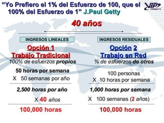 Opción   2 Trabajo en Red % de esfuerzos  de otros 100 personas  X  10 horas por semana   1,000 horas por semana X  100 semanas ( 2   año s)   100,000 horas “ Yo Prefiero el 1% del Esfuerzo de 100, que el 100% del Esfuerzo de 1”  J.Paul Getty 40 años Opción 1 Trabajo Tradicional 100% de esfuerzos  propios 50 horas por semana X  50 semanas por año 2,500 horas por año X  40   años 100,000 horas INGRESOS LINEALES INGRESOS RESIDUALES 